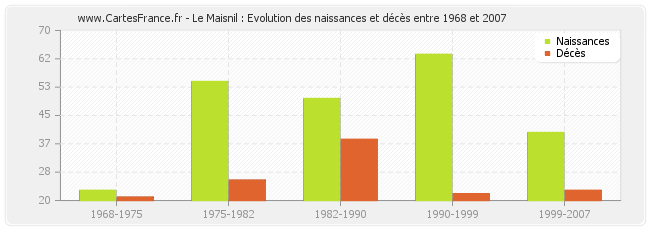 Le Maisnil : Evolution des naissances et décès entre 1968 et 2007